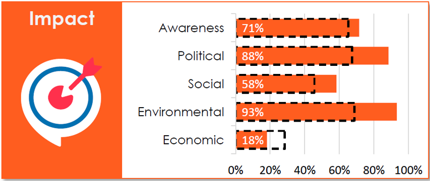 Suomen tilanne Impact-osiossa: Awareness 71 %, Political 88 %, Social 58 %, Environmental 93 %, Economic 18 %.