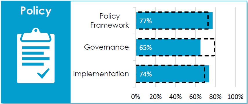 Suomen tilanne Policy-osiossa: Policy Framework 77 %, Governance 65 %, Implementation 74 %.