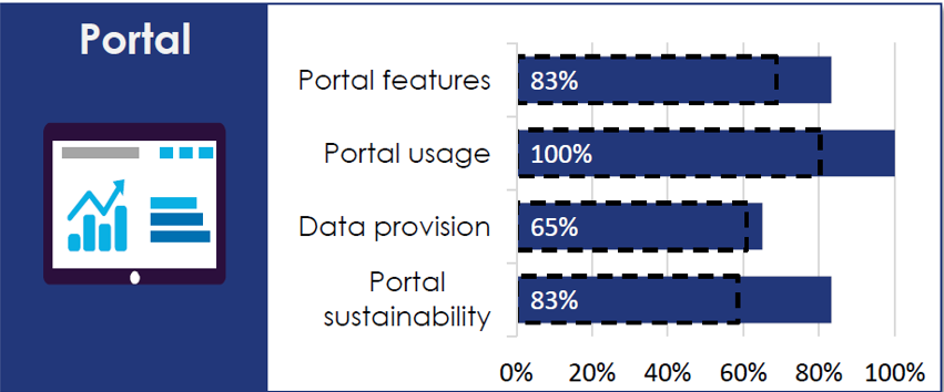 Suomen tilanne Portal-osiossa: Portal features 83 %, Portal usage 100 %, Data provision 65 %, Portal sustainability 83 %.
