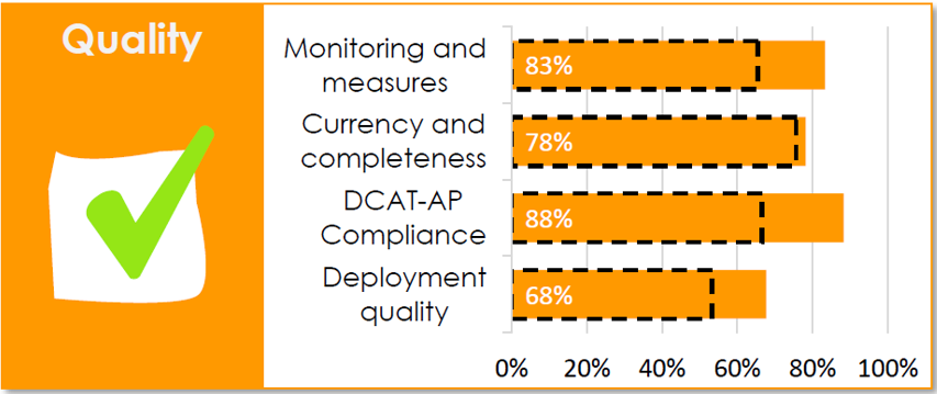 Suomen tilanne Quality-osiossa: Monitoring and measures 83 %, Currency and completeness 78 %, DCAT-AP Compliance 88 %, Deployment quality 68 %.
