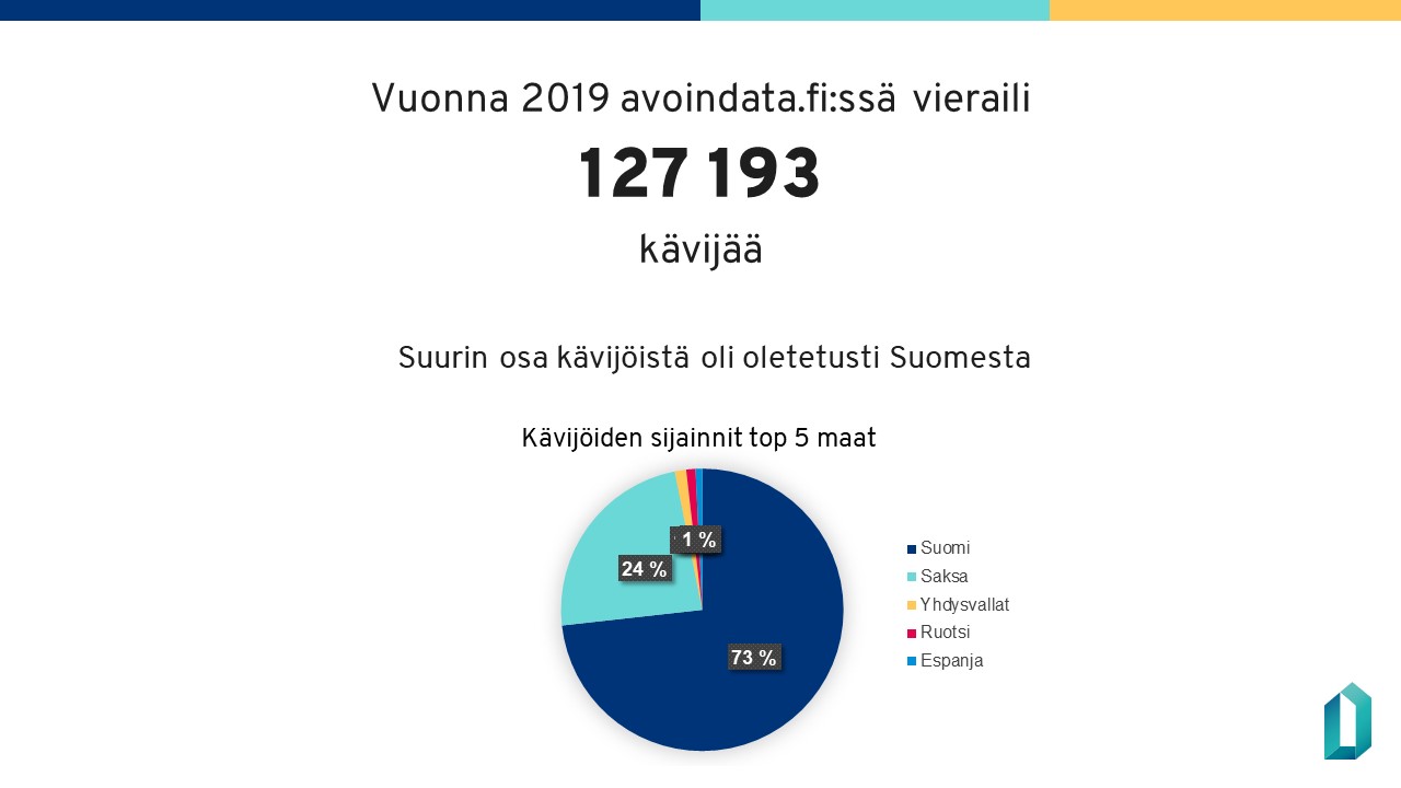 Vuonna 2019 avoindata.fi:ssä vieraili 127 193 kävijää. Suurin osa kävijöistä oli oletetusti Suomesta. Kävijöiden sijaintien top 5 maata olivat: Suomi (73% kävijöistä), Saksa (24% kävijöistä, Yhdysvallat (1% kävijöistä), Ruotsi (1% kävijöistä) sekä Espanja (alle 1% kävijöistä). 