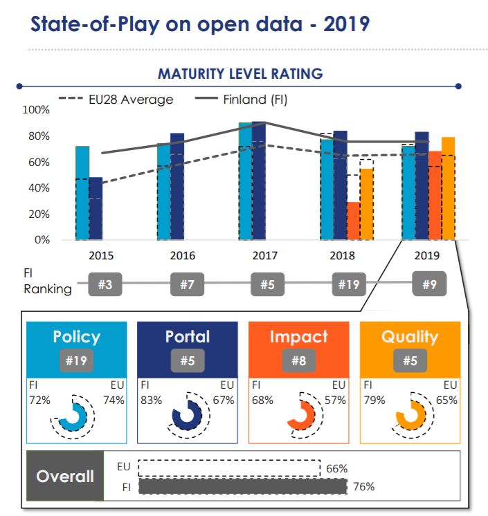 Finland's ranking in the last five years: 2015 #3, 2016 #7, 2017 #5, 2018 #19, 2019 #9. In 2019, Finland ranked 19th in open data policy, fifth in data portal, eight in open data impact and fifth in open data quality. The average rating of all EU countries was 66% and Finland's rating was 76%.  