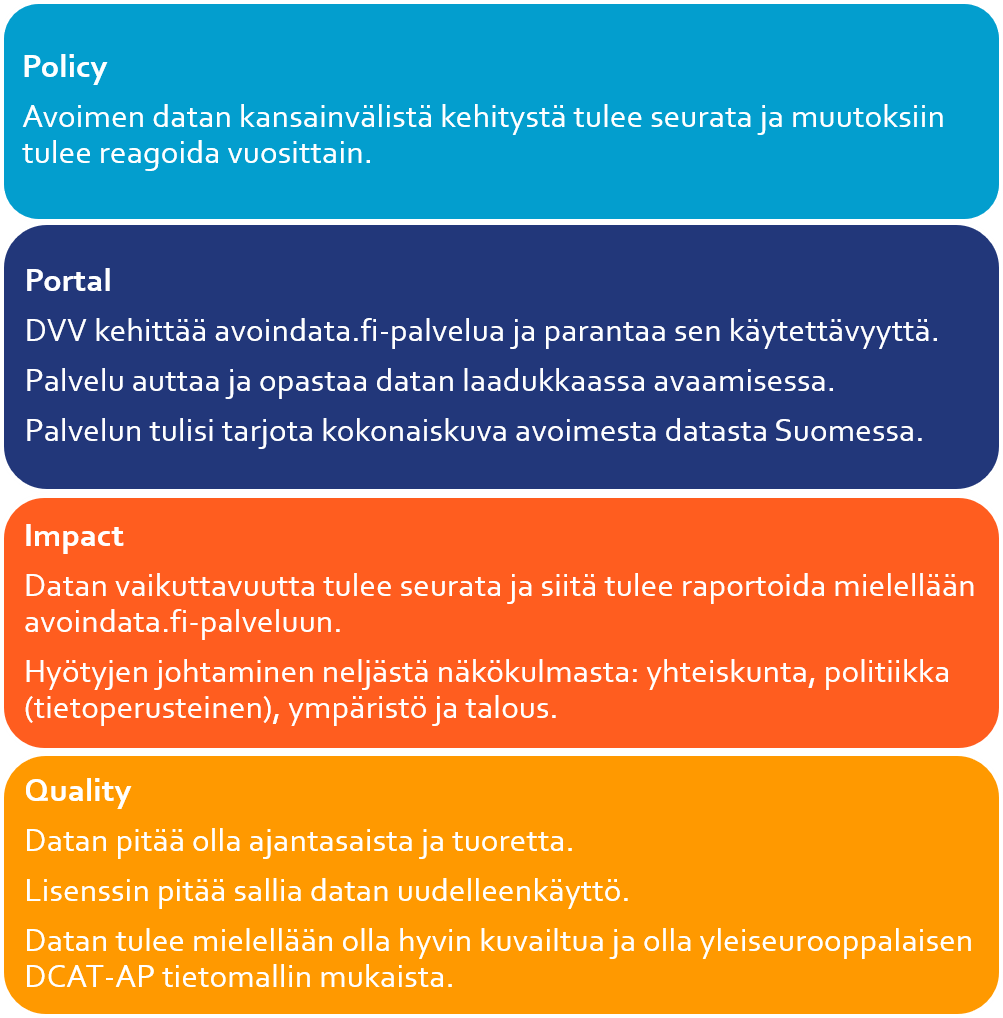 Policy: Avoimen datan kansainvälistä kehitystä tulee seurata ja muutoksiin tulee reagoida vuosittain. Portal: DVV kehittää avoindata.fi-palvelua ja parantaa sen käytettävyyttä. Palvelu auttaa ja opastaa datan laadukkaassa avaamisessa. Palvelun tulisi tarjota kokonaiskuva avoimesta datasta Suomessa. Impact: Datan vaikuttavuutta tulee seurata ja siitä tulee raportoida mielellään avoindata.fi-palveluun. Hyötyjen johtaminen neljästä näkökulmasta: yhteiskunta, politiikka (tietoperusteinen), ympäristö ja talous. Quality: Datan pitää olla ajantasaista ja tuoretta. Lisenssin pitää sallia datan uudelleenkäyttö. Datan tulee mielellään olla hyvin kuvailtua ja olla yleiseurooppalaisen DCAT-AP tietomallin mukaista.